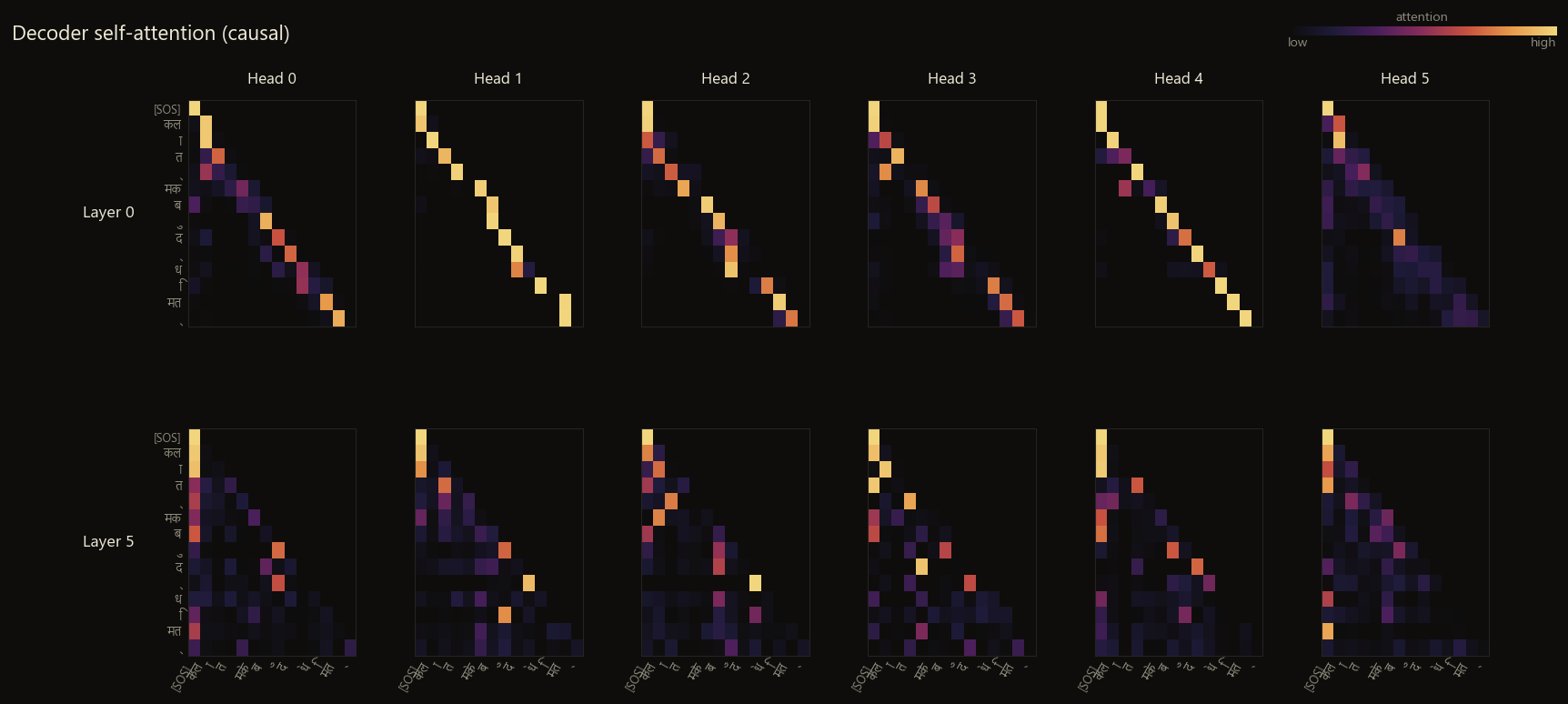 Decoder self-attention heatmap from the English-to-Hindi Transformer, showing the lower-triangular causal pattern