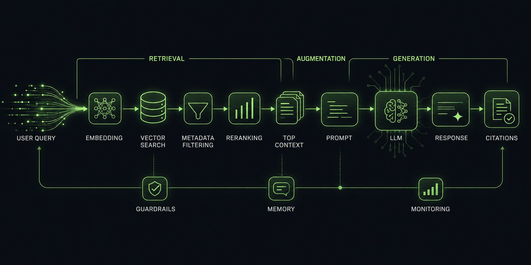 RAG pipeline architecture diagram